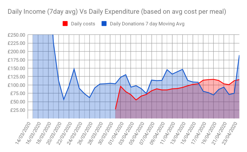 A graph showing daily income and daily expenditure.