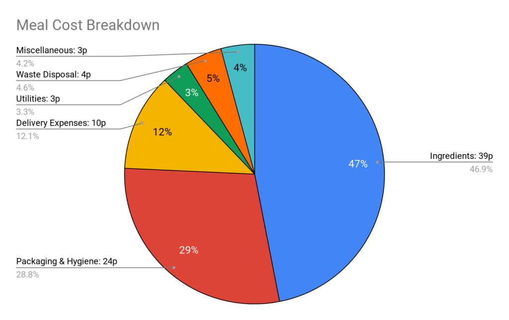 A pie chart that shows the breakdown of costs on a per meal basis.