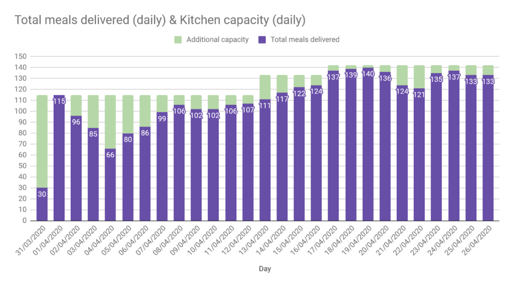 A graph to show total daily meals delivered and the kitchen capacity.